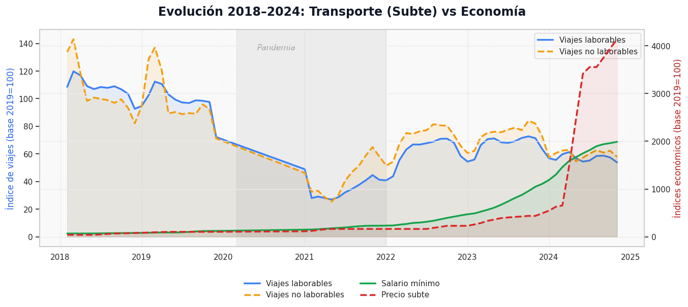 Evolución del transporte vs teletrabajo
